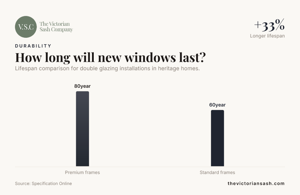 How long will new windows last? — data from Specification Online