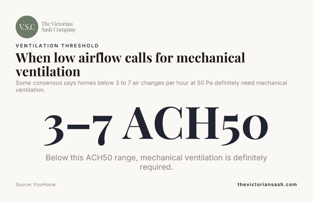 Data card: When low airflow calls for mechanical ventilation - Airflow Requirements in Period Homes