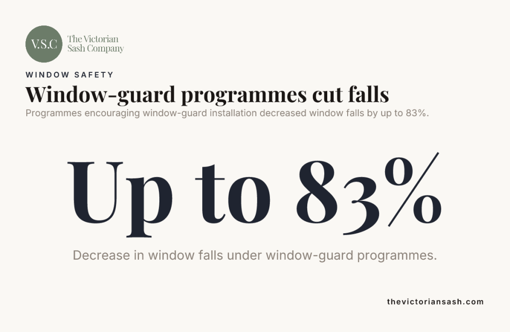 Data card: Window-guard programmes cut falls